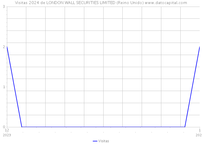 Visitas 2024 de LONDON WALL SECURITIES LIMITED (Reino Unido) 