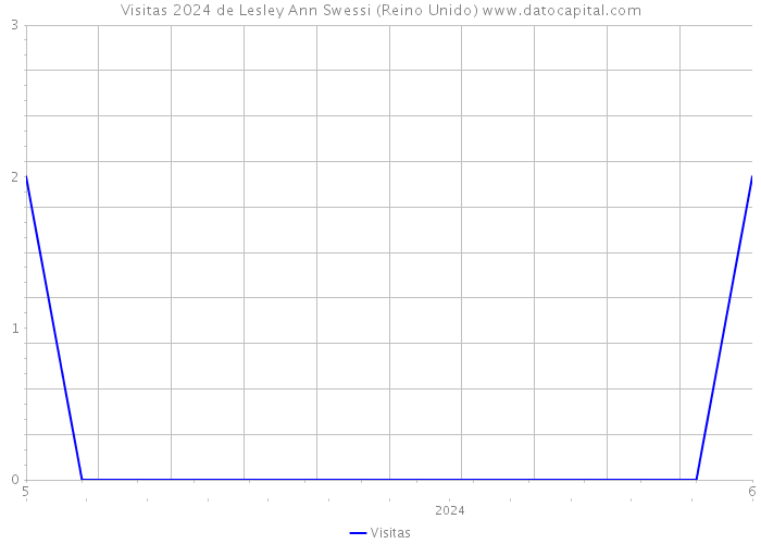 Visitas 2024 de Lesley Ann Swessi (Reino Unido) 