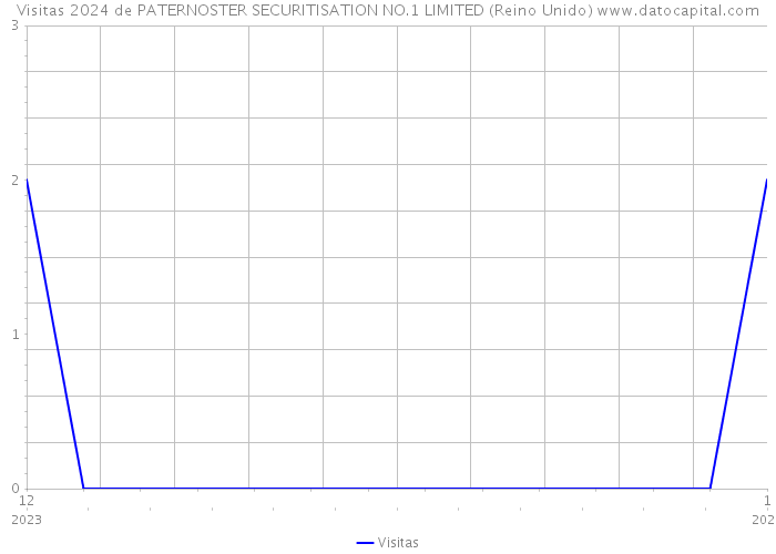 Visitas 2024 de PATERNOSTER SECURITISATION NO.1 LIMITED (Reino Unido) 