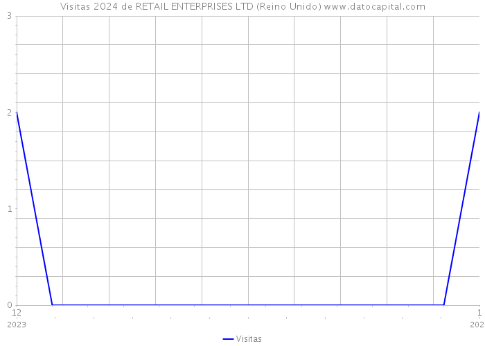 Visitas 2024 de RETAIL ENTERPRISES LTD (Reino Unido) 