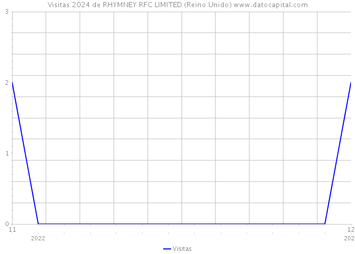 Visitas 2024 de RHYMNEY RFC LIMITED (Reino Unido) 