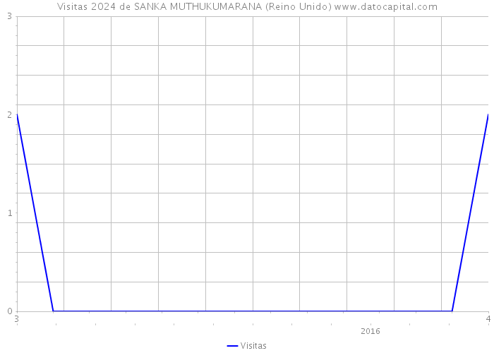 Visitas 2024 de SANKA MUTHUKUMARANA (Reino Unido) 