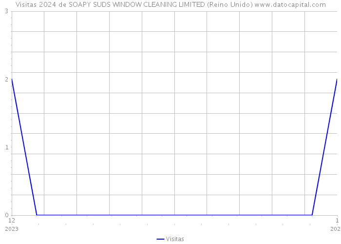 Visitas 2024 de SOAPY SUDS WINDOW CLEANING LIMITED (Reino Unido) 