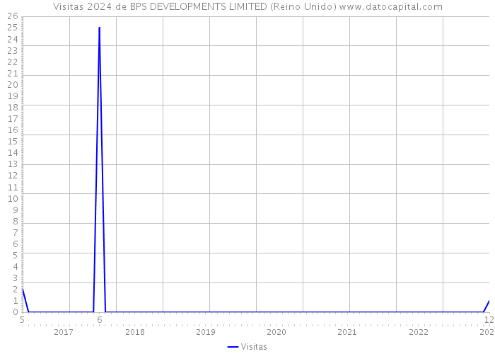 Visitas 2024 de BPS DEVELOPMENTS LIMITED (Reino Unido) 