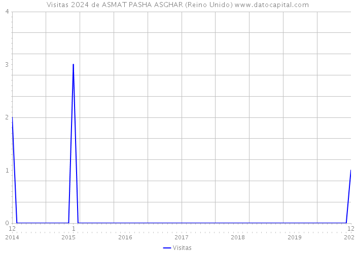 Visitas 2024 de ASMAT PASHA ASGHAR (Reino Unido) 