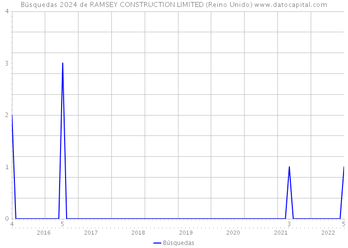 Búsquedas 2024 de RAMSEY CONSTRUCTION LIMITED (Reino Unido) 