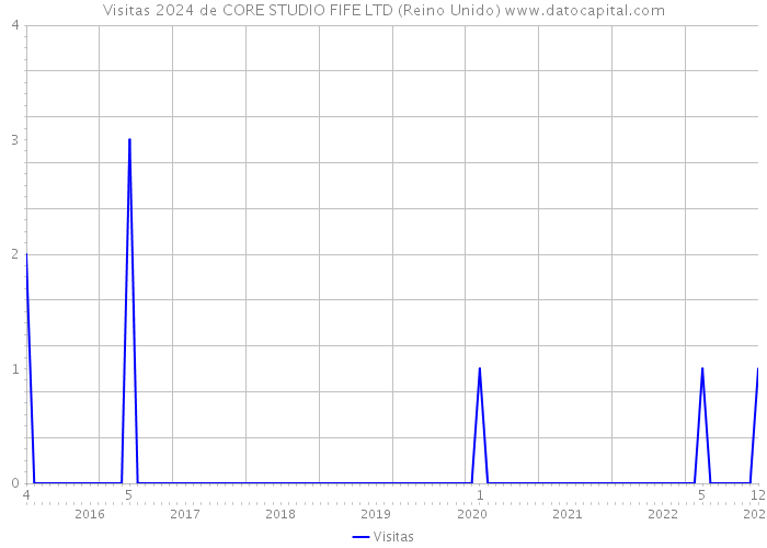 Visitas 2024 de CORE STUDIO FIFE LTD (Reino Unido) 