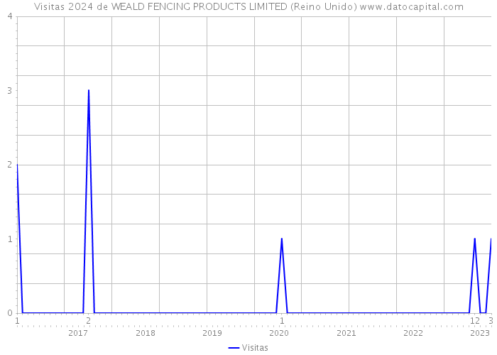 Visitas 2024 de WEALD FENCING PRODUCTS LIMITED (Reino Unido) 