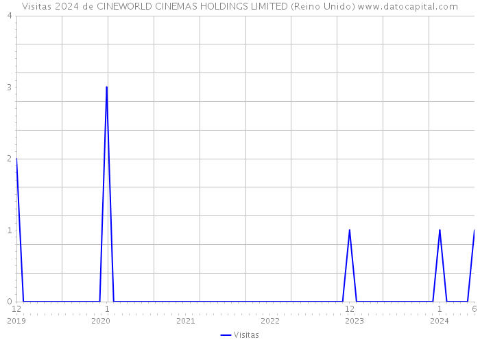 Visitas 2024 de CINEWORLD CINEMAS HOLDINGS LIMITED (Reino Unido) 