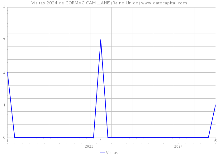 Visitas 2024 de CORMAC CAHILLANE (Reino Unido) 