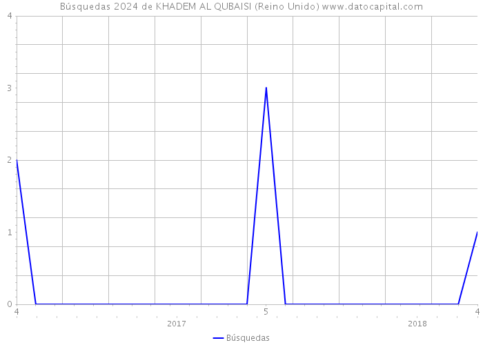 Búsquedas 2024 de KHADEM AL QUBAISI (Reino Unido) 