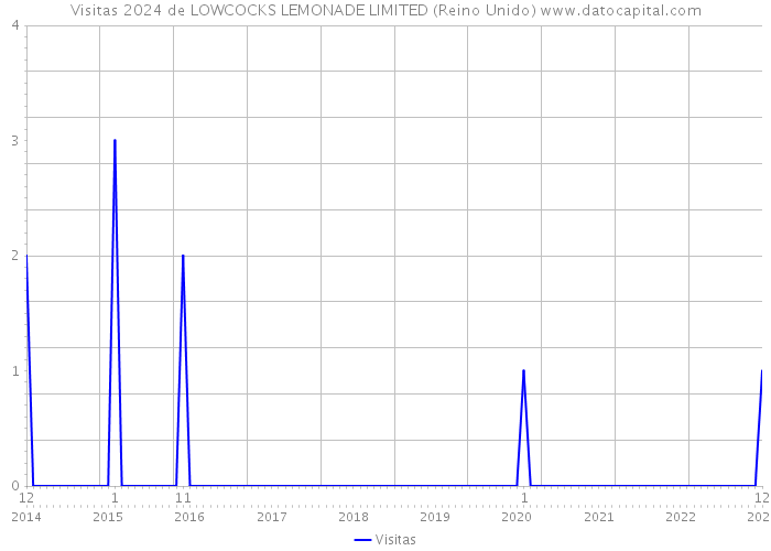 Visitas 2024 de LOWCOCKS LEMONADE LIMITED (Reino Unido) 