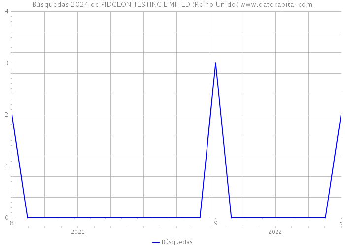 Búsquedas 2024 de PIDGEON TESTING LIMITED (Reino Unido) 