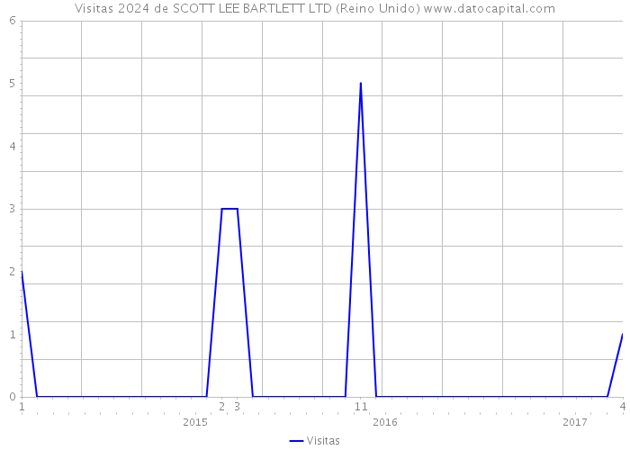 Visitas 2024 de SCOTT LEE BARTLETT LTD (Reino Unido) 