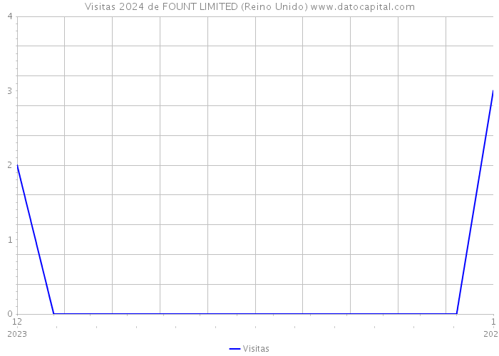 Visitas 2024 de FOUNT LIMITED (Reino Unido) 