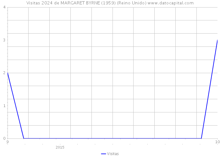 Visitas 2024 de MARGARET BYRNE (1959) (Reino Unido) 