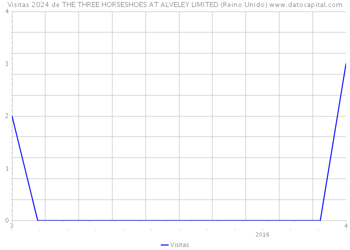 Visitas 2024 de THE THREE HORSESHOES AT ALVELEY LIMITED (Reino Unido) 