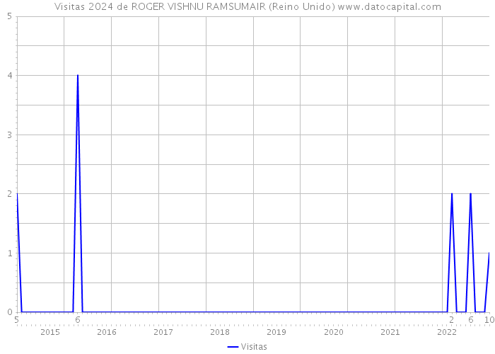 Visitas 2024 de ROGER VISHNU RAMSUMAIR (Reino Unido) 