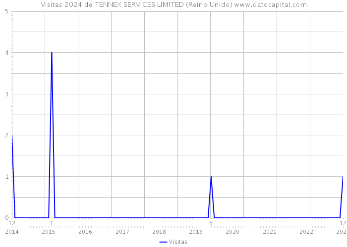 Visitas 2024 de TENNEX SERVICES LIMITED (Reino Unido) 