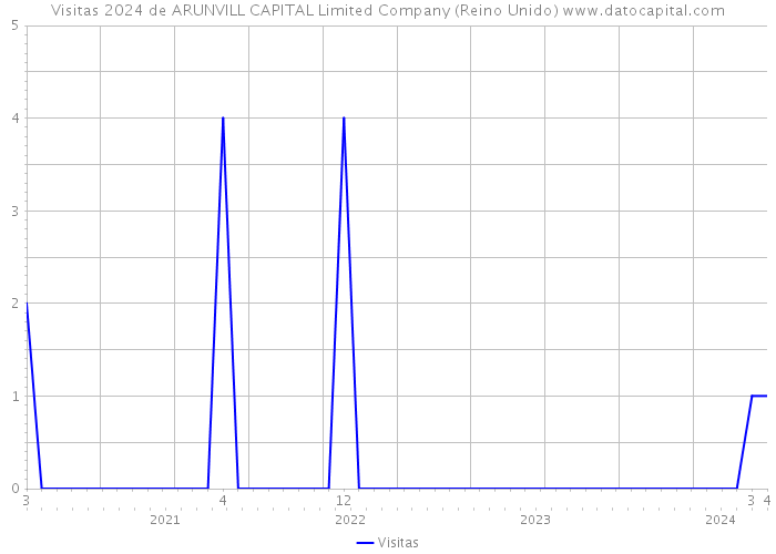 Visitas 2024 de ARUNVILL CAPITAL Limited Company (Reino Unido) 