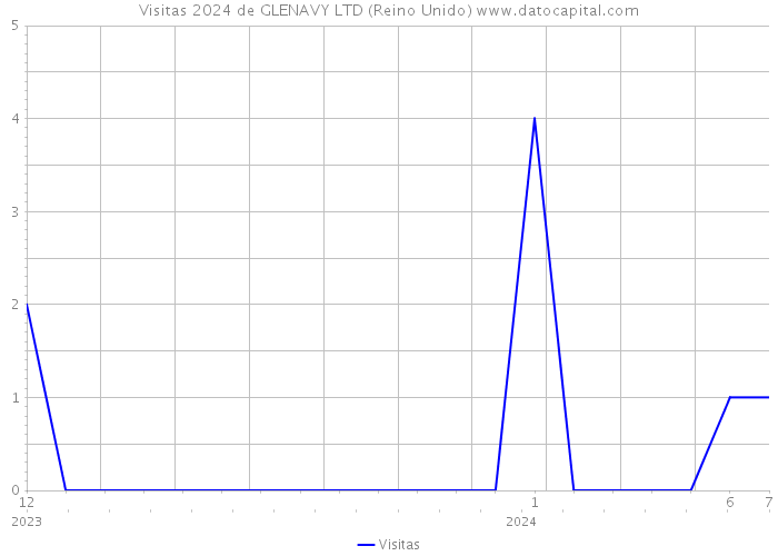 Visitas 2024 de GLENAVY LTD (Reino Unido) 