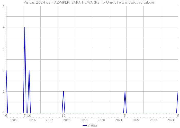 Visitas 2024 de HAZWIPERI SARA HUWA (Reino Unido) 