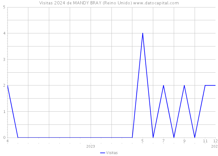 Visitas 2024 de MANDY BRAY (Reino Unido) 