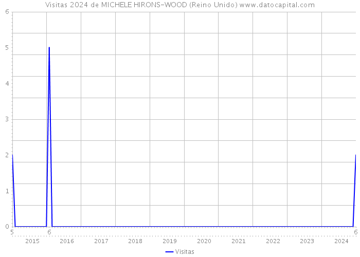 Visitas 2024 de MICHELE HIRONS-WOOD (Reino Unido) 