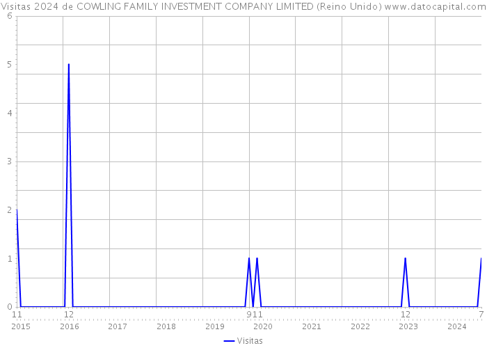 Visitas 2024 de COWLING FAMILY INVESTMENT COMPANY LIMITED (Reino Unido) 