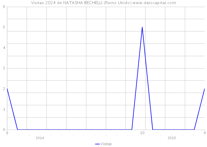 Visitas 2024 de NATASHA BECHELLI (Reino Unido) 