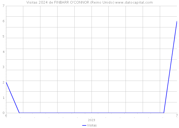 Visitas 2024 de FINBARR O'CONNOR (Reino Unido) 