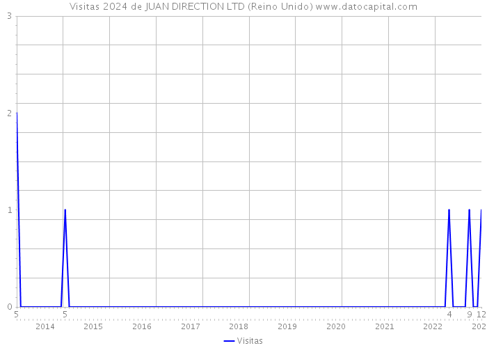 Visitas 2024 de JUAN DIRECTION LTD (Reino Unido) 