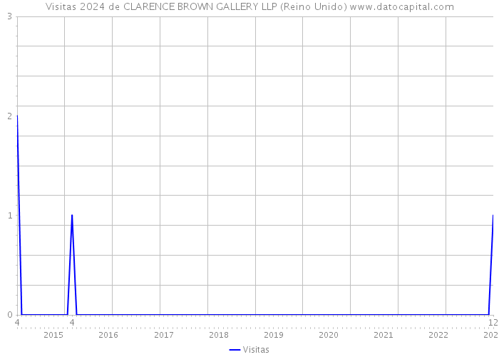 Visitas 2024 de CLARENCE BROWN GALLERY LLP (Reino Unido) 