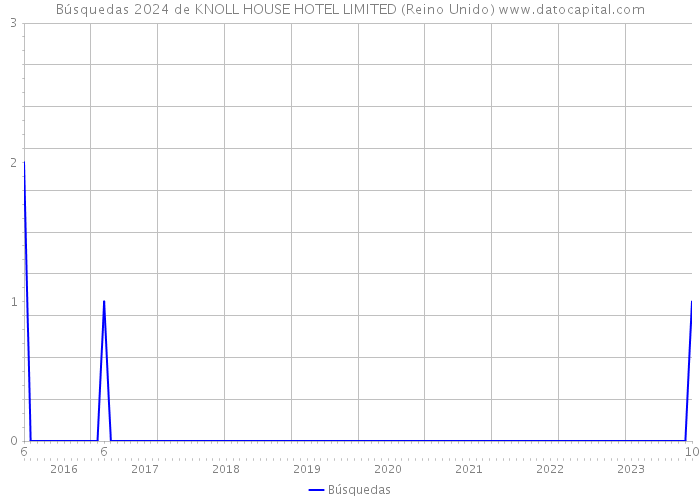 Búsquedas 2024 de KNOLL HOUSE HOTEL LIMITED (Reino Unido) 