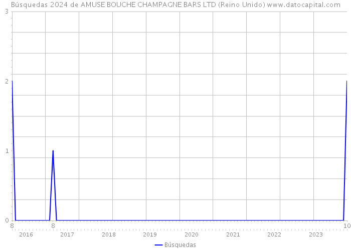 Búsquedas 2024 de AMUSE BOUCHE CHAMPAGNE BARS LTD (Reino Unido) 