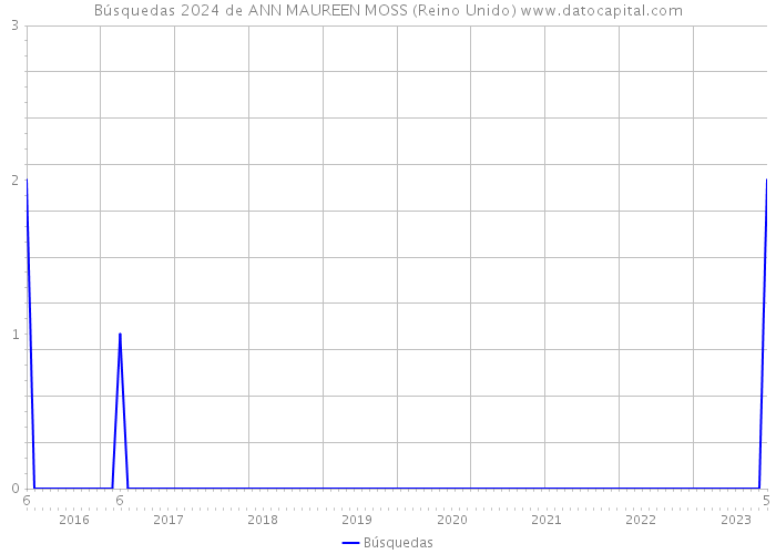 Búsquedas 2024 de ANN MAUREEN MOSS (Reino Unido) 