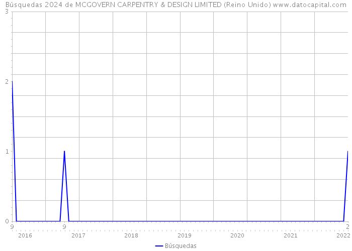 Búsquedas 2024 de MCGOVERN CARPENTRY & DESIGN LIMITED (Reino Unido) 