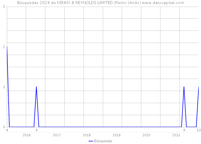 Búsquedas 2024 de KENNY & REYNOLDS LIMITED (Reino Unido) 