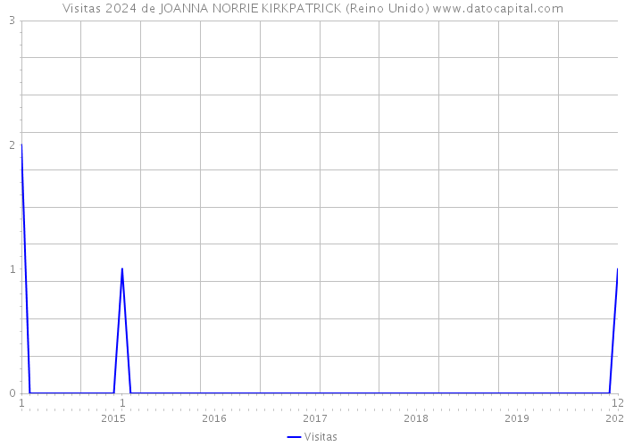 Visitas 2024 de JOANNA NORRIE KIRKPATRICK (Reino Unido) 