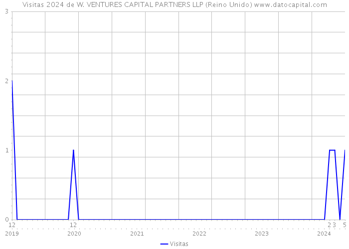 Visitas 2024 de W. VENTURES CAPITAL PARTNERS LLP (Reino Unido) 