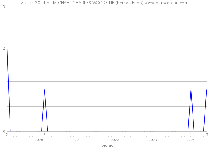 Visitas 2024 de MICHAEL CHARLES WOODFINE (Reino Unido) 