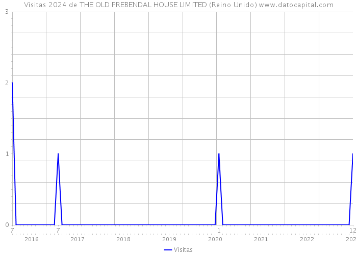 Visitas 2024 de THE OLD PREBENDAL HOUSE LIMITED (Reino Unido) 