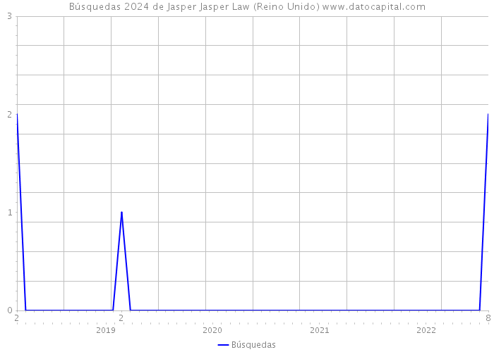 Búsquedas 2024 de Jasper Jasper Law (Reino Unido) 