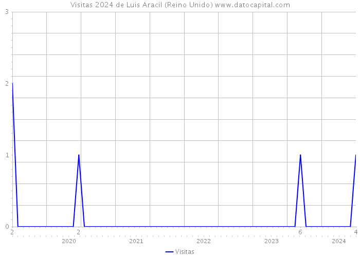 Visitas 2024 de Luis Aracil (Reino Unido) 