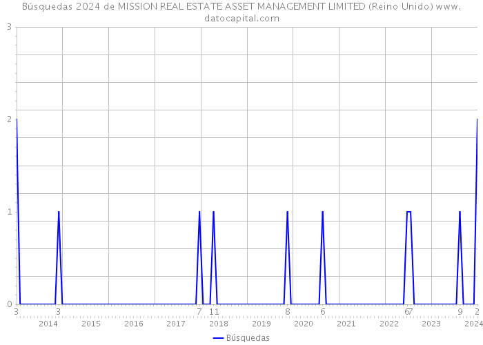 Búsquedas 2024 de MISSION REAL ESTATE ASSET MANAGEMENT LIMITED (Reino Unido) 