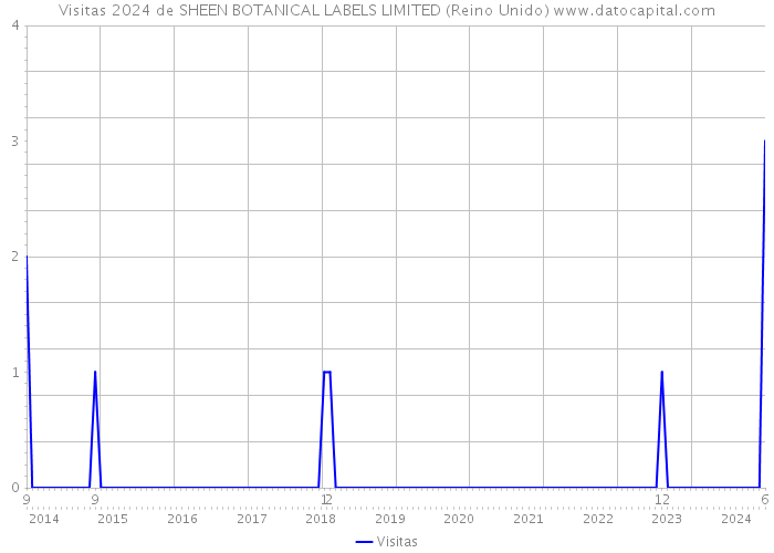 Visitas 2024 de SHEEN BOTANICAL LABELS LIMITED (Reino Unido) 