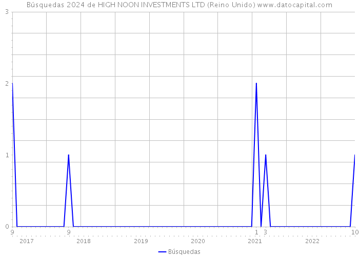 Búsquedas 2024 de HIGH NOON INVESTMENTS LTD (Reino Unido) 