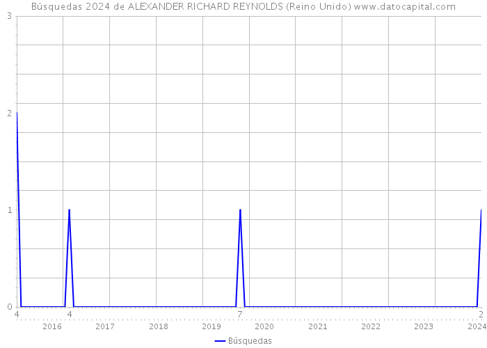 Búsquedas 2024 de ALEXANDER RICHARD REYNOLDS (Reino Unido) 