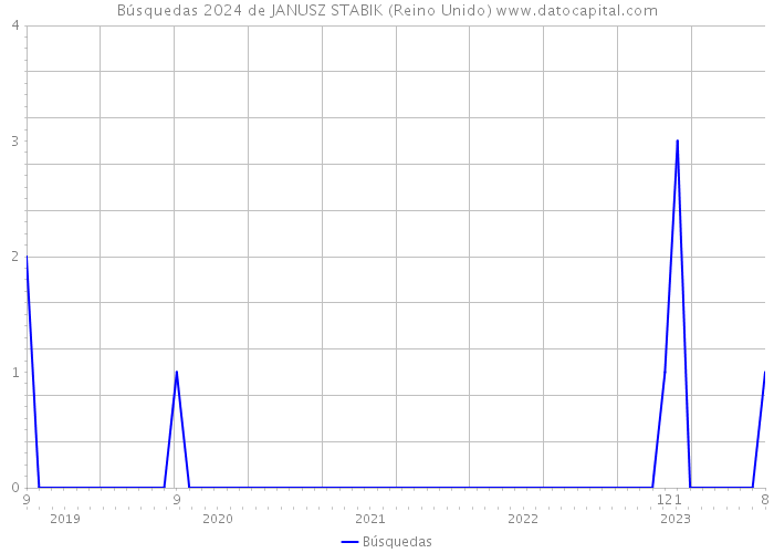 Búsquedas 2024 de JANUSZ STABIK (Reino Unido) 