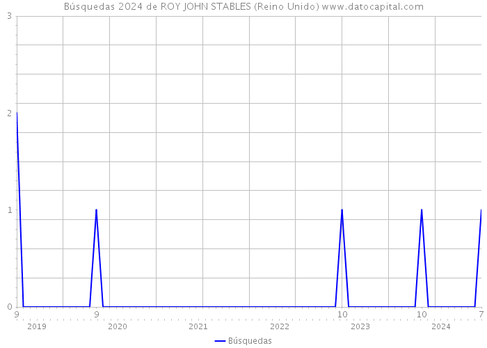 Búsquedas 2024 de ROY JOHN STABLES (Reino Unido) 